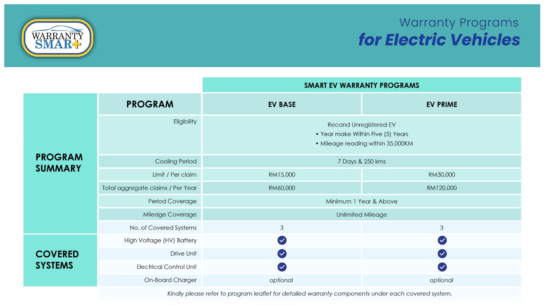 EV Program Coverage