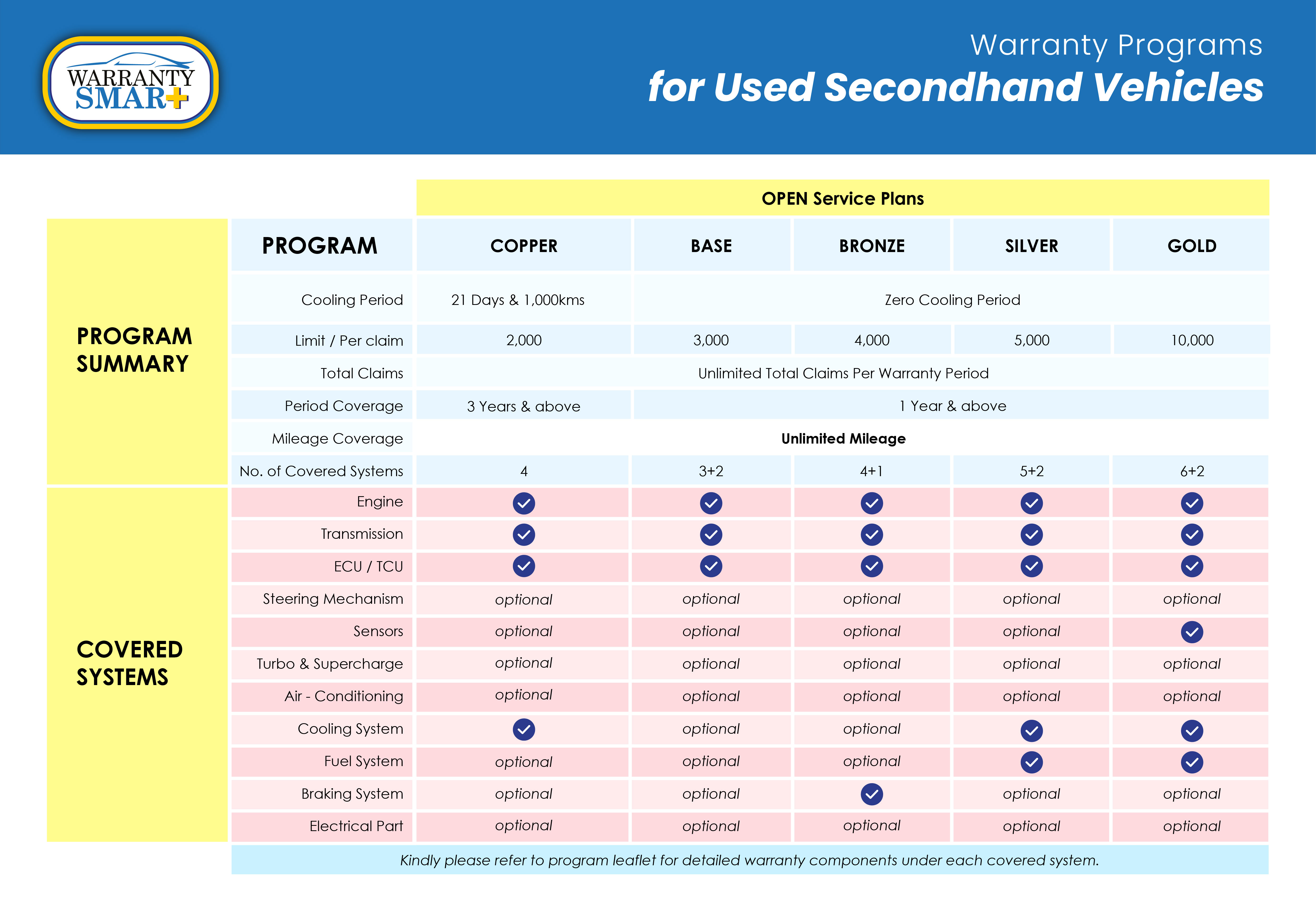 Dealer Program Coverage